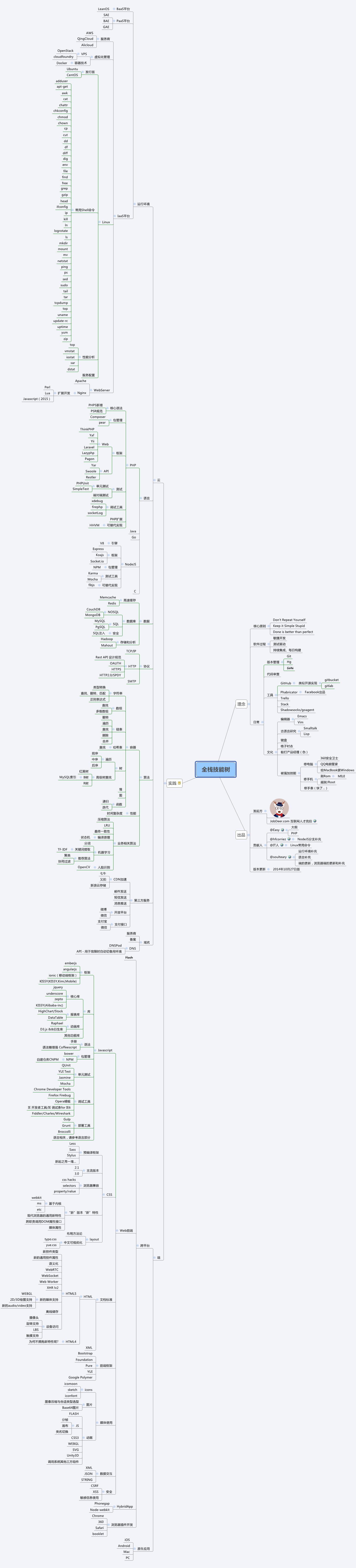 Full stack developer skill tree